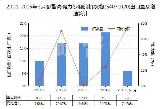 2011-2015年3月聚酯高強(qiáng)力紗制的機(jī)織物(54071020)出口量及增速統(tǒng)計(jì)